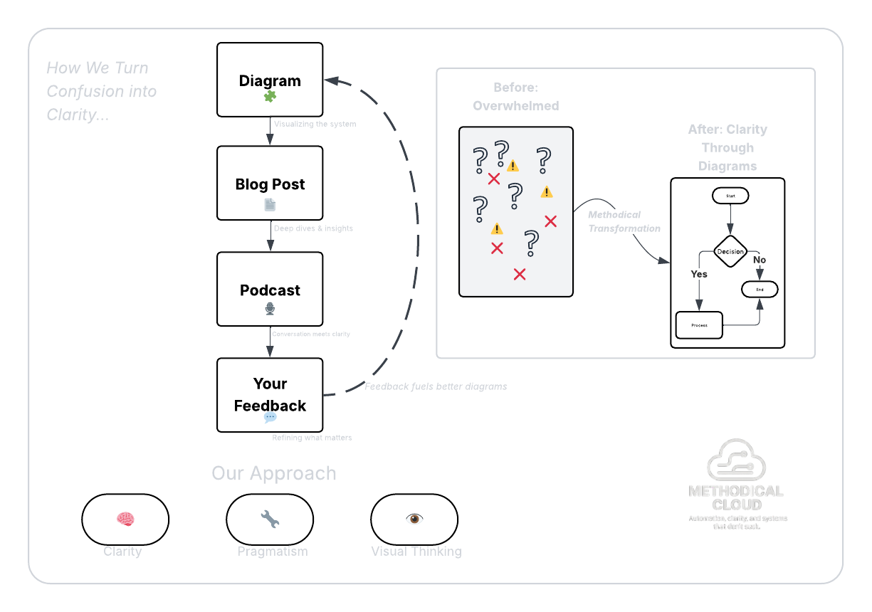 The Methodical Transformation Loop diagram showing how Methodical Cloud turns confusion into clarity